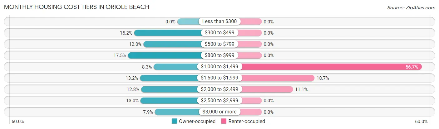 Monthly Housing Cost Tiers in Oriole Beach