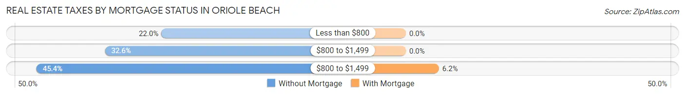 Real Estate Taxes by Mortgage Status in Oriole Beach