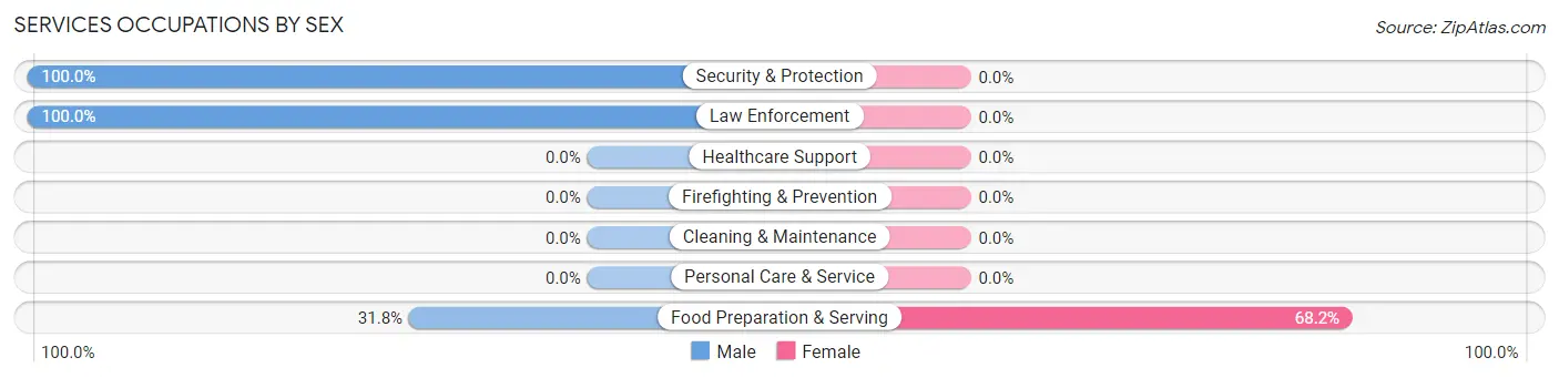 Services Occupations by Sex in Oriole Beach