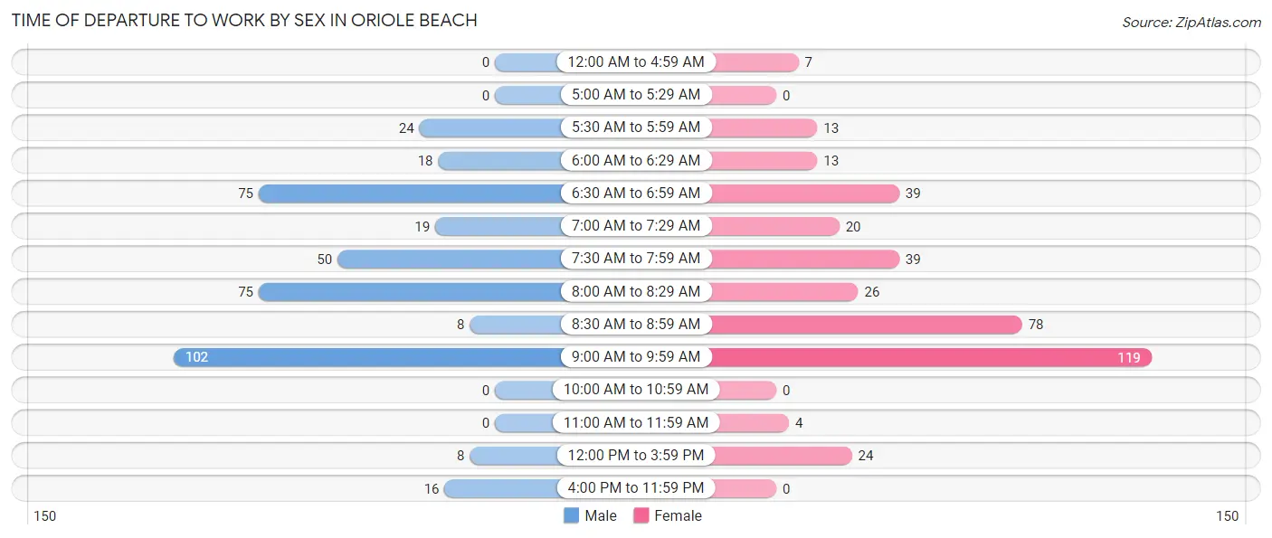 Time of Departure to Work by Sex in Oriole Beach