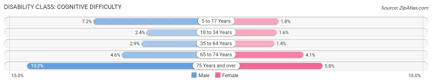 Disability in Ormond Beach: <span>Cognitive Difficulty</span>