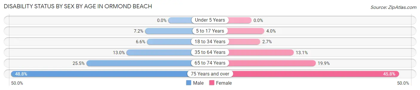 Disability Status by Sex by Age in Ormond Beach