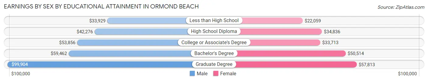 Earnings by Sex by Educational Attainment in Ormond Beach