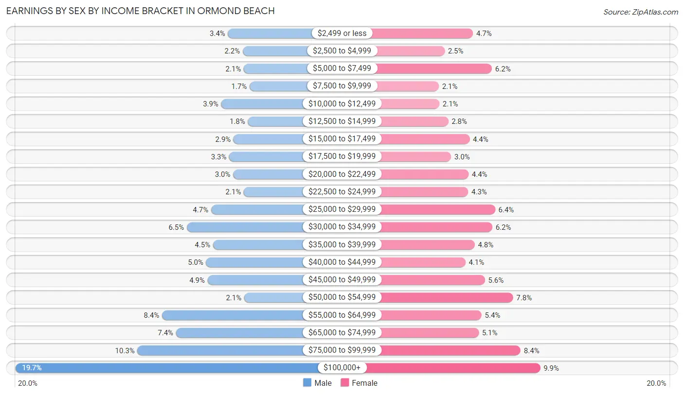 Earnings by Sex by Income Bracket in Ormond Beach