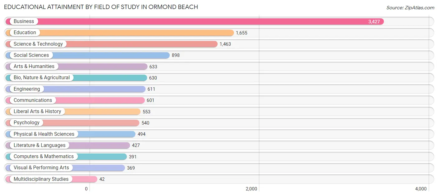 Educational Attainment by Field of Study in Ormond Beach