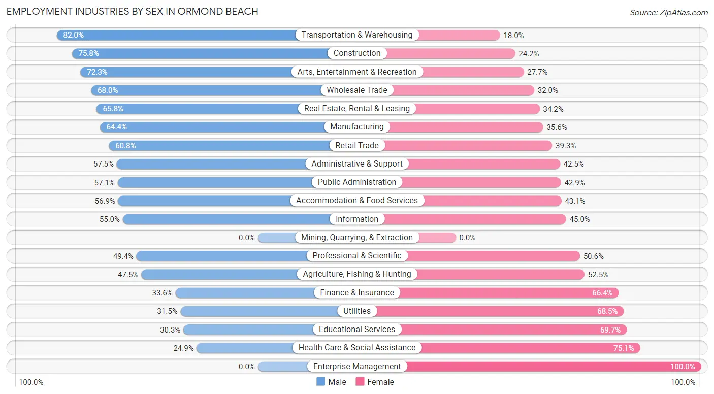 Employment Industries by Sex in Ormond Beach