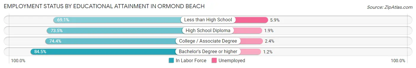 Employment Status by Educational Attainment in Ormond Beach
