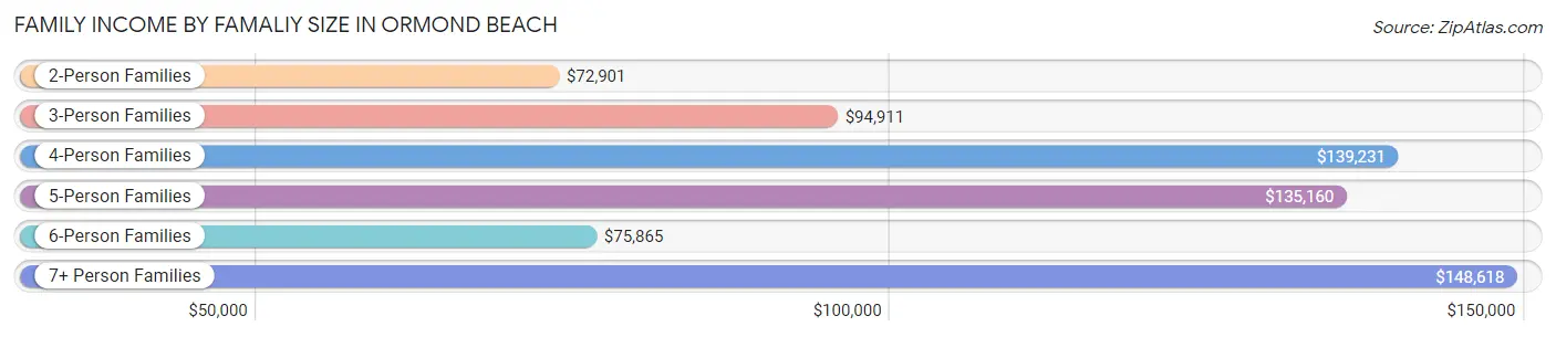 Family Income by Famaliy Size in Ormond Beach