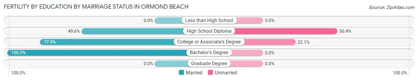 Female Fertility by Education by Marriage Status in Ormond Beach