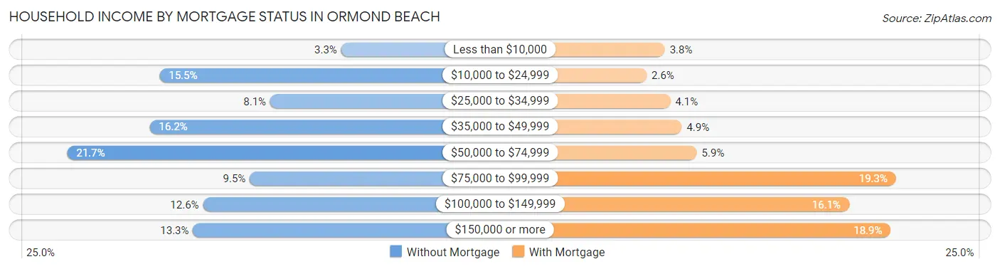 Household Income by Mortgage Status in Ormond Beach