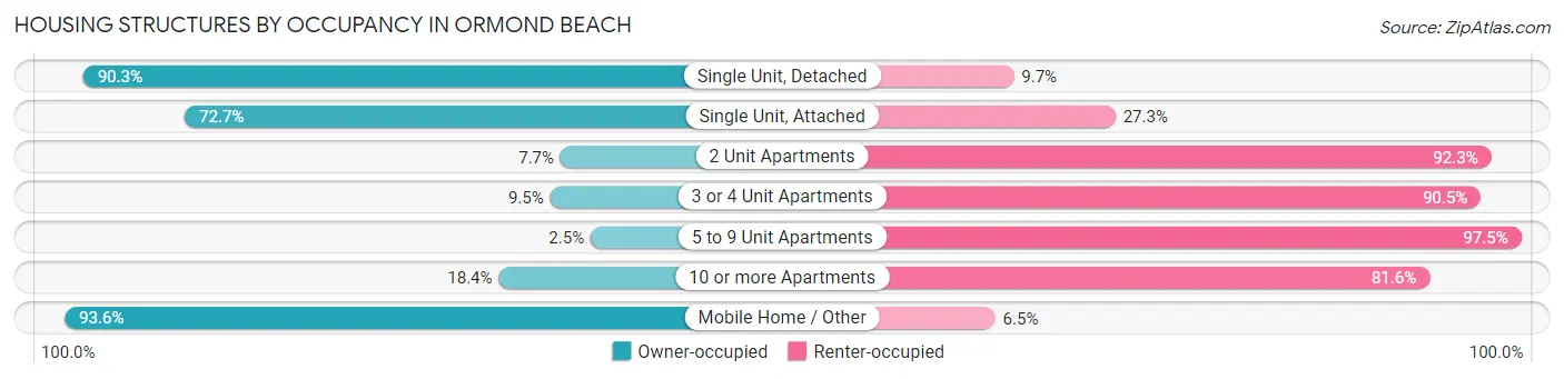 Housing Structures by Occupancy in Ormond Beach