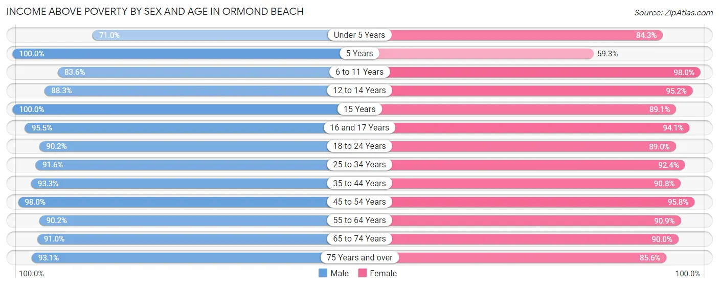 Income Above Poverty by Sex and Age in Ormond Beach