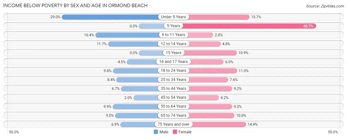 Income Below Poverty by Sex and Age in Ormond Beach