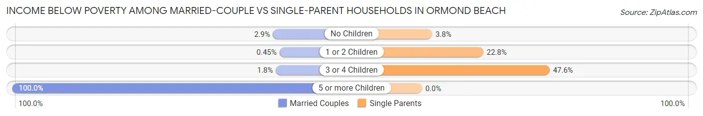 Income Below Poverty Among Married-Couple vs Single-Parent Households in Ormond Beach