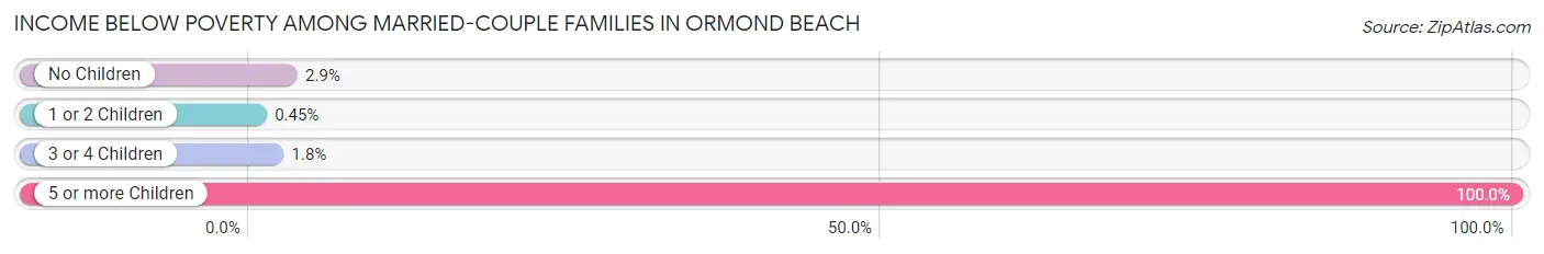 Income Below Poverty Among Married-Couple Families in Ormond Beach