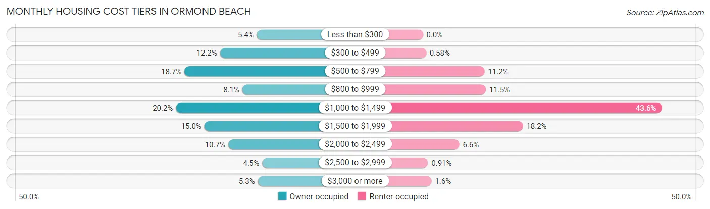 Monthly Housing Cost Tiers in Ormond Beach