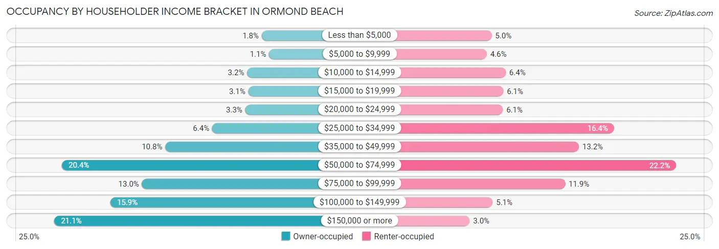 Occupancy by Householder Income Bracket in Ormond Beach