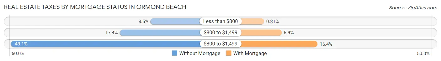 Real Estate Taxes by Mortgage Status in Ormond Beach