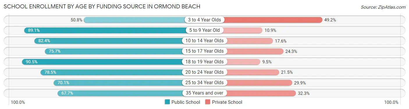 School Enrollment by Age by Funding Source in Ormond Beach
