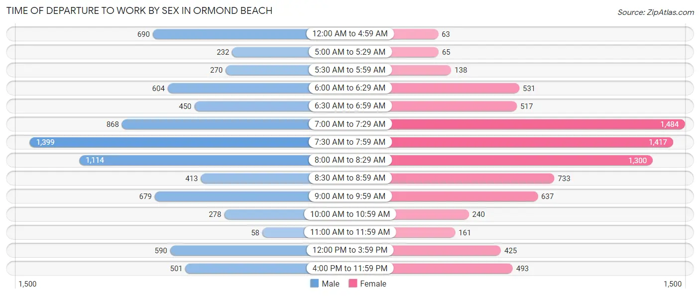 Time of Departure to Work by Sex in Ormond Beach