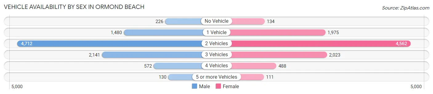 Vehicle Availability by Sex in Ormond Beach