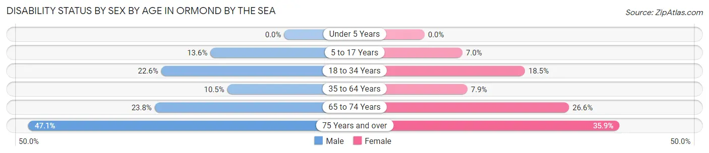 Disability Status by Sex by Age in Ormond by the Sea