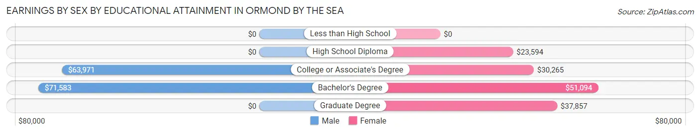 Earnings by Sex by Educational Attainment in Ormond by the Sea