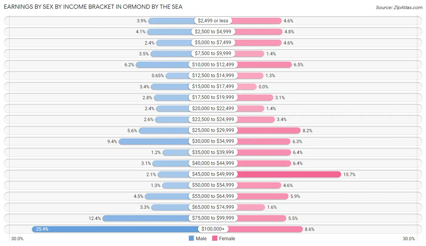 Earnings by Sex by Income Bracket in Ormond by the Sea
