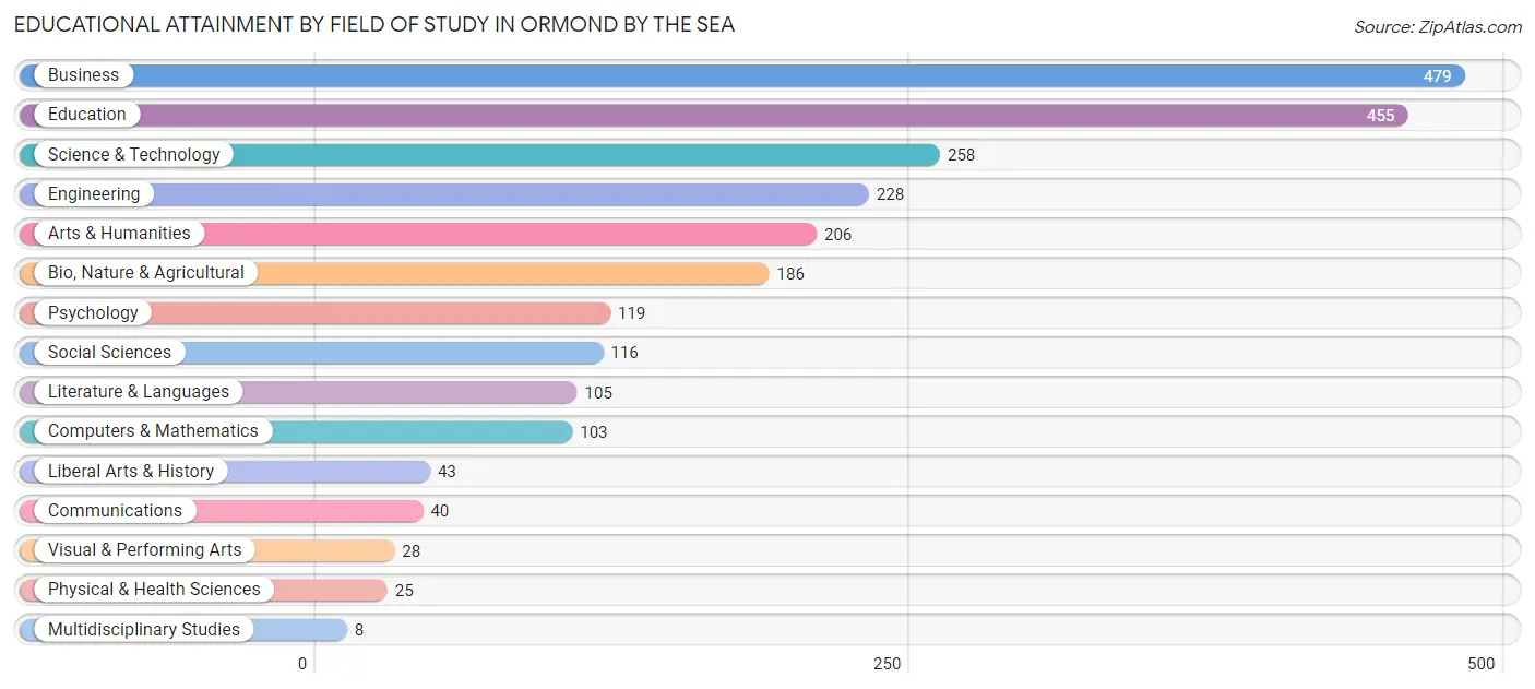 Educational Attainment by Field of Study in Ormond by the Sea