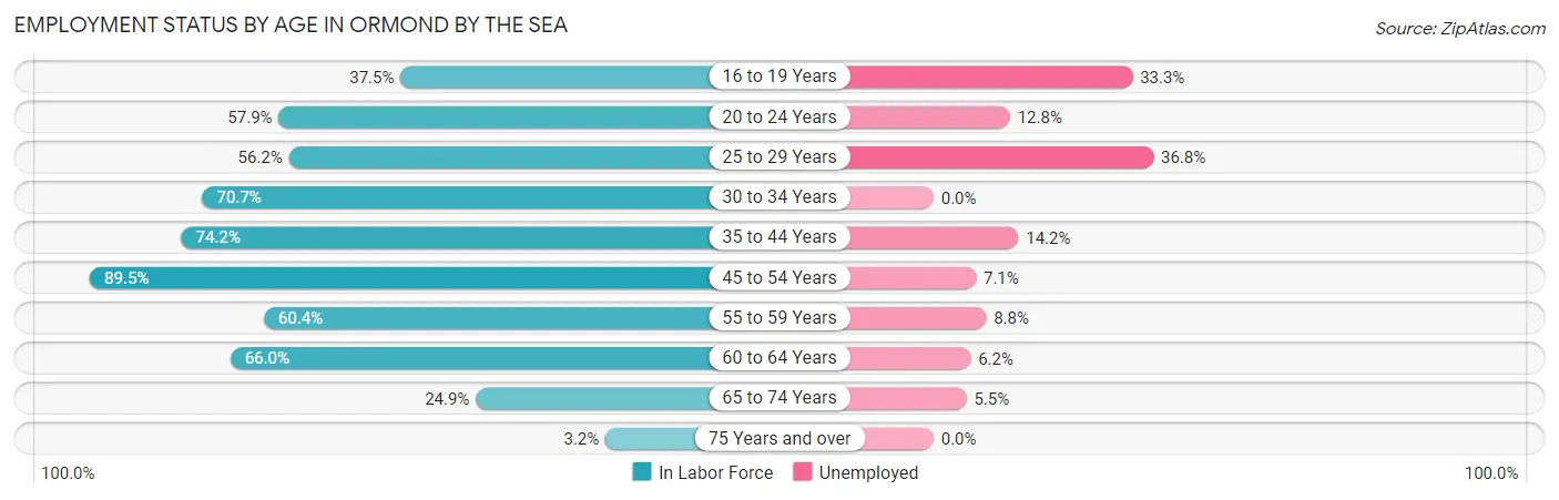 Employment Status by Age in Ormond by the Sea