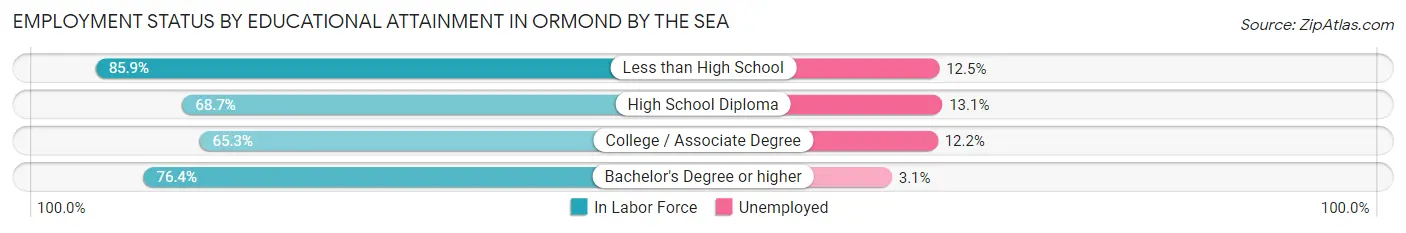 Employment Status by Educational Attainment in Ormond by the Sea