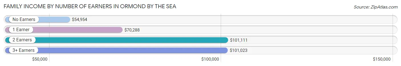 Family Income by Number of Earners in Ormond by the Sea
