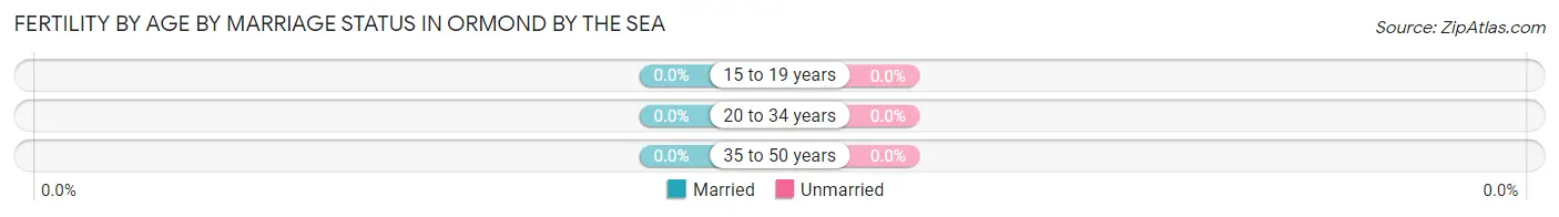 Female Fertility by Age by Marriage Status in Ormond by the Sea