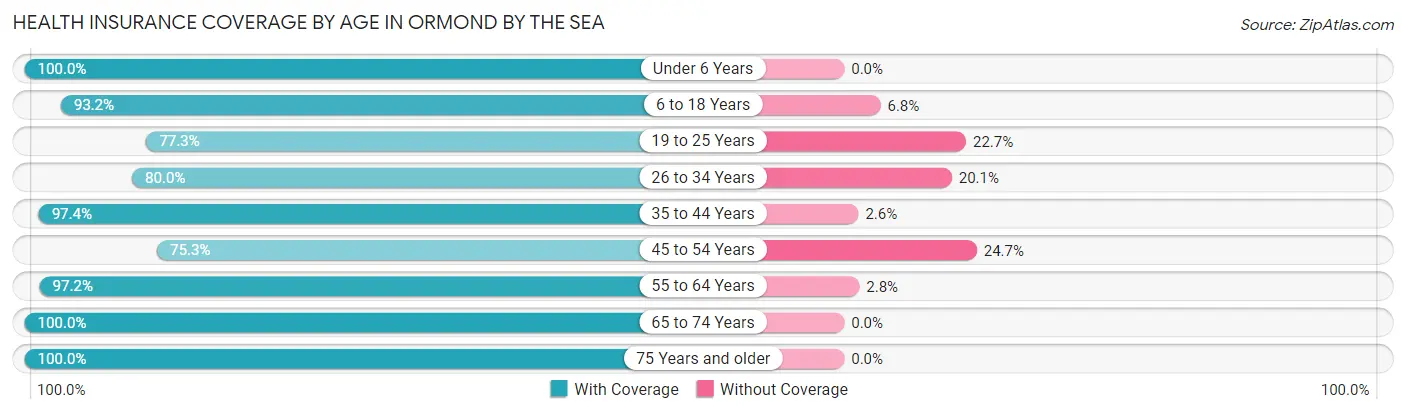 Health Insurance Coverage by Age in Ormond by the Sea