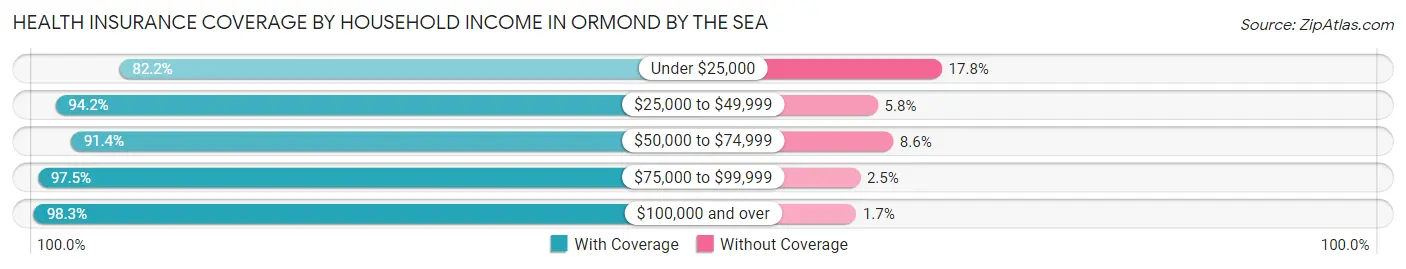 Health Insurance Coverage by Household Income in Ormond by the Sea