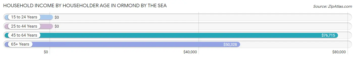 Household Income by Householder Age in Ormond by the Sea