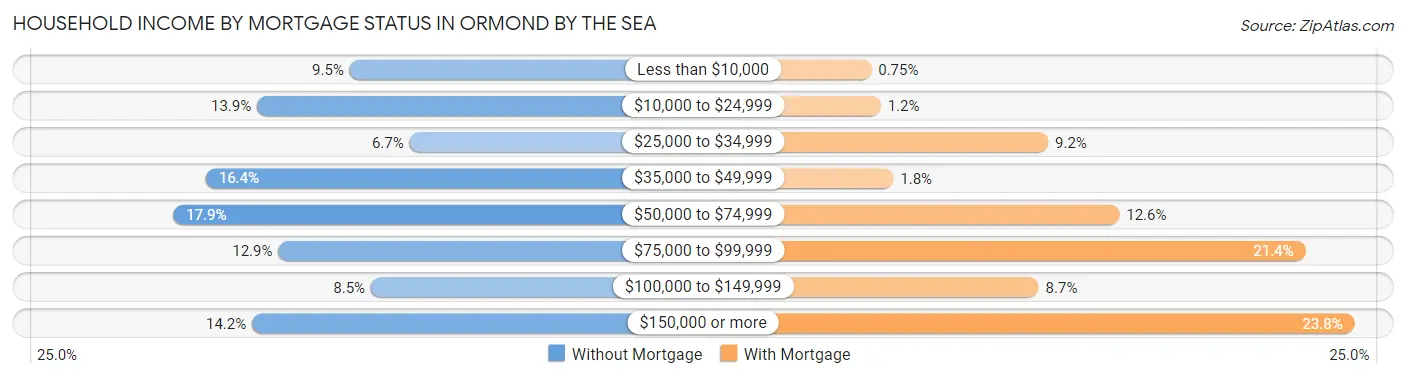 Household Income by Mortgage Status in Ormond by the Sea