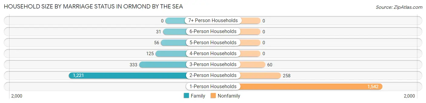Household Size by Marriage Status in Ormond by the Sea