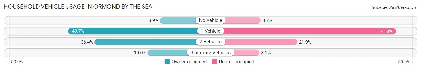 Household Vehicle Usage in Ormond by the Sea
