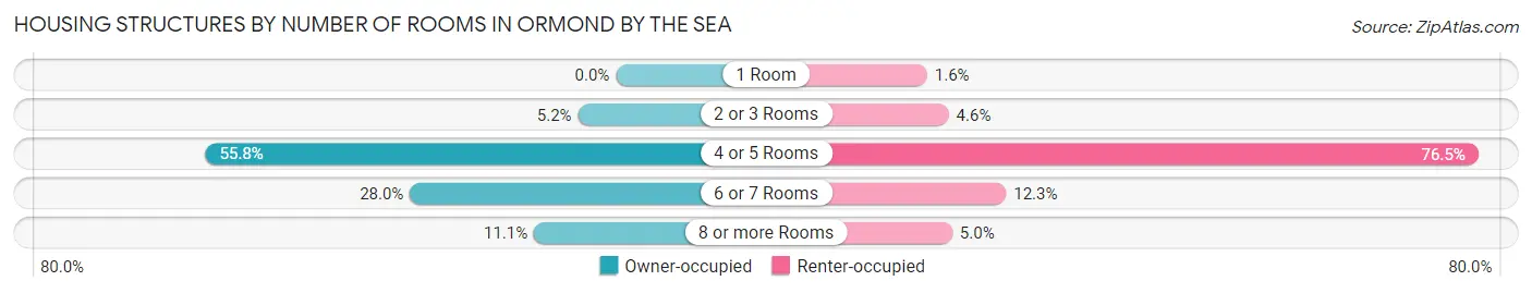 Housing Structures by Number of Rooms in Ormond by the Sea