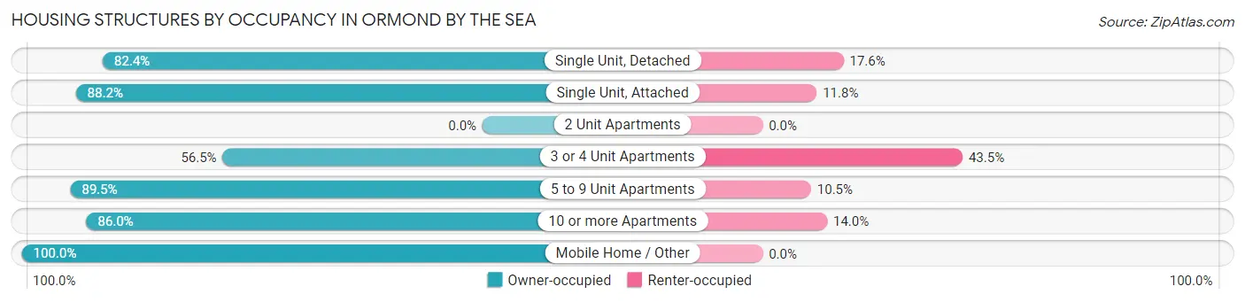Housing Structures by Occupancy in Ormond by the Sea