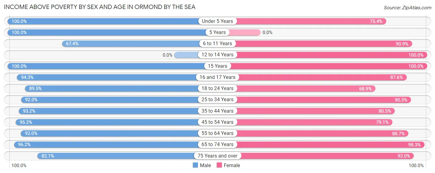 Income Above Poverty by Sex and Age in Ormond by the Sea
