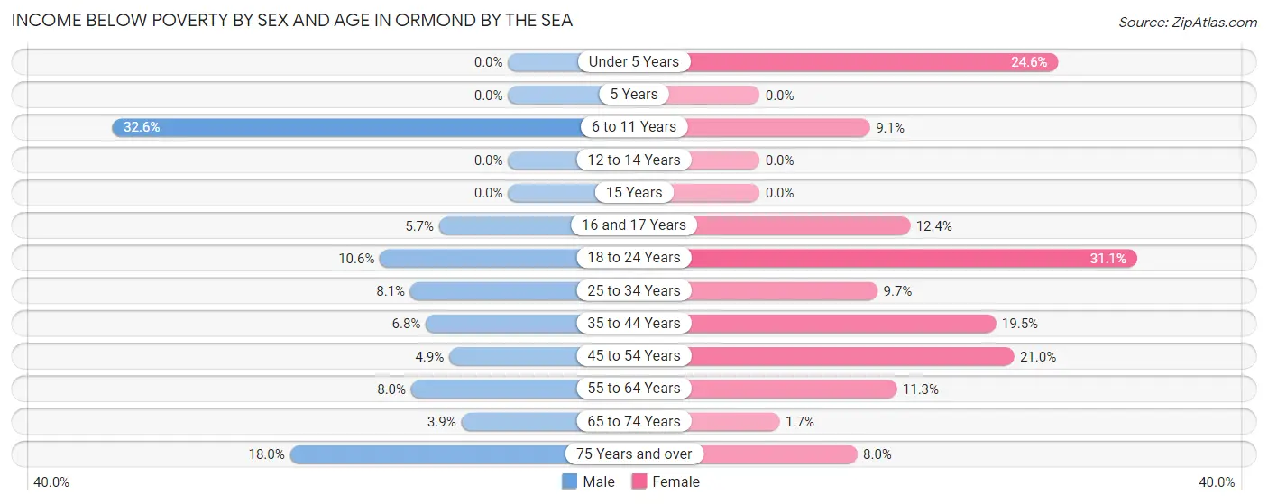 Income Below Poverty by Sex and Age in Ormond by the Sea