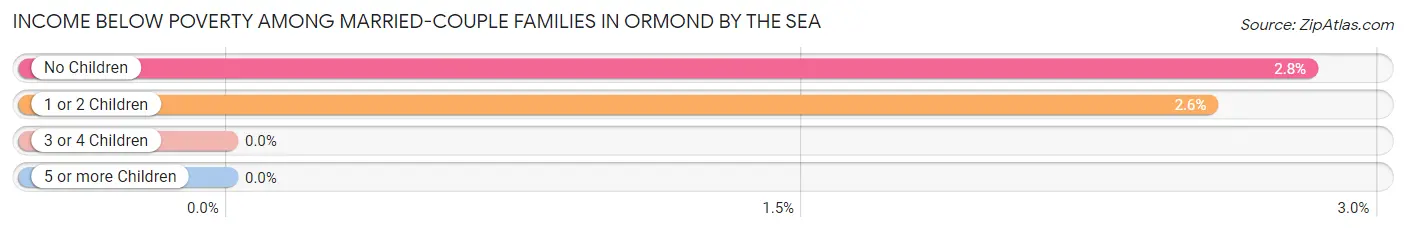 Income Below Poverty Among Married-Couple Families in Ormond by the Sea
