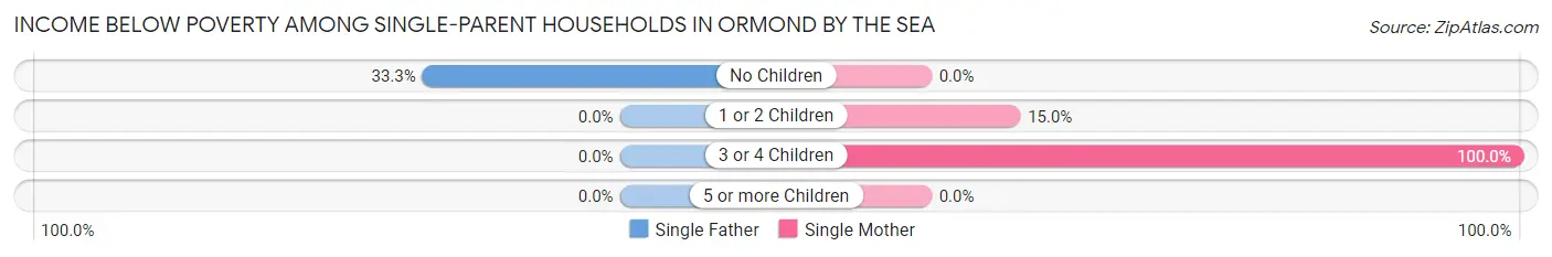 Income Below Poverty Among Single-Parent Households in Ormond by the Sea