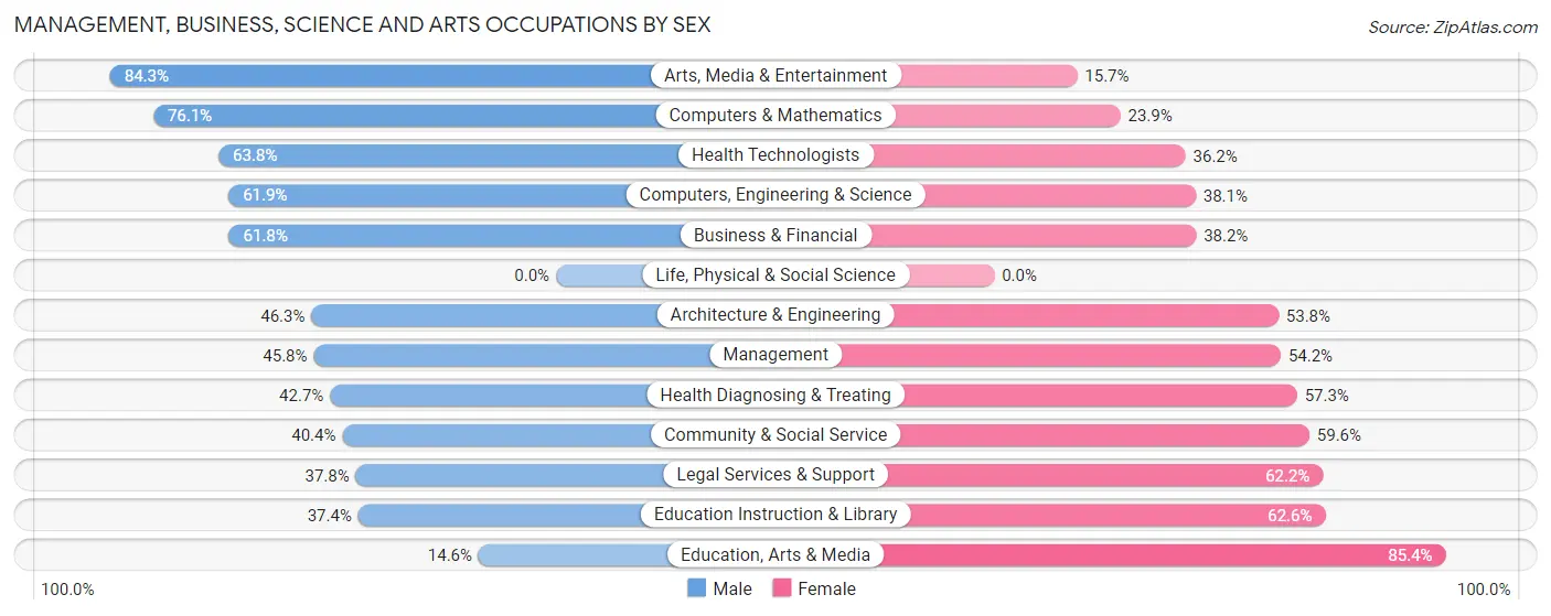 Management, Business, Science and Arts Occupations by Sex in Ormond by the Sea