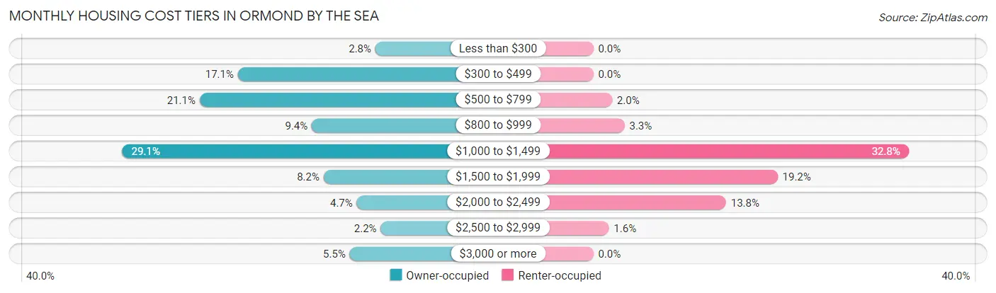 Monthly Housing Cost Tiers in Ormond by the Sea