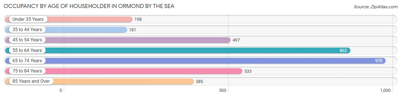 Occupancy by Age of Householder in Ormond by the Sea