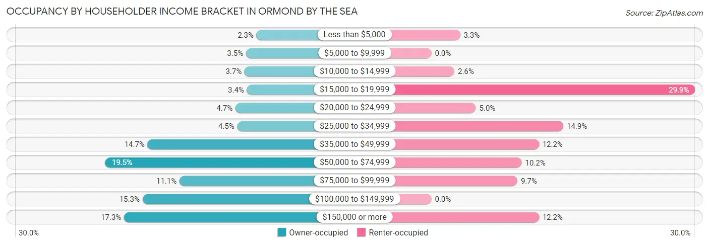 Occupancy by Householder Income Bracket in Ormond by the Sea