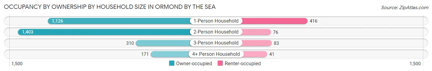Occupancy by Ownership by Household Size in Ormond by the Sea